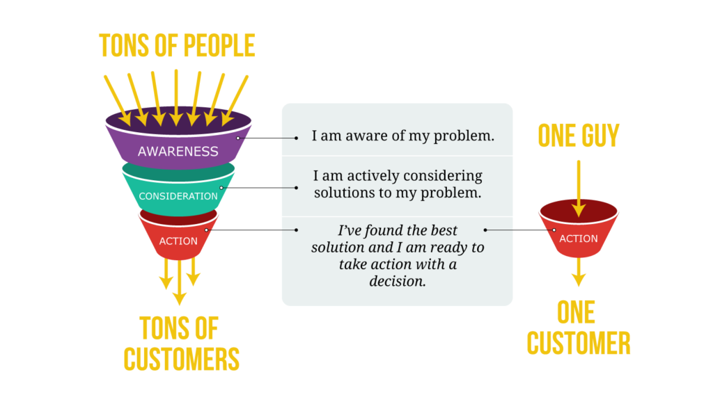 Illustration of the Sales Funnel, Buyer's Journey