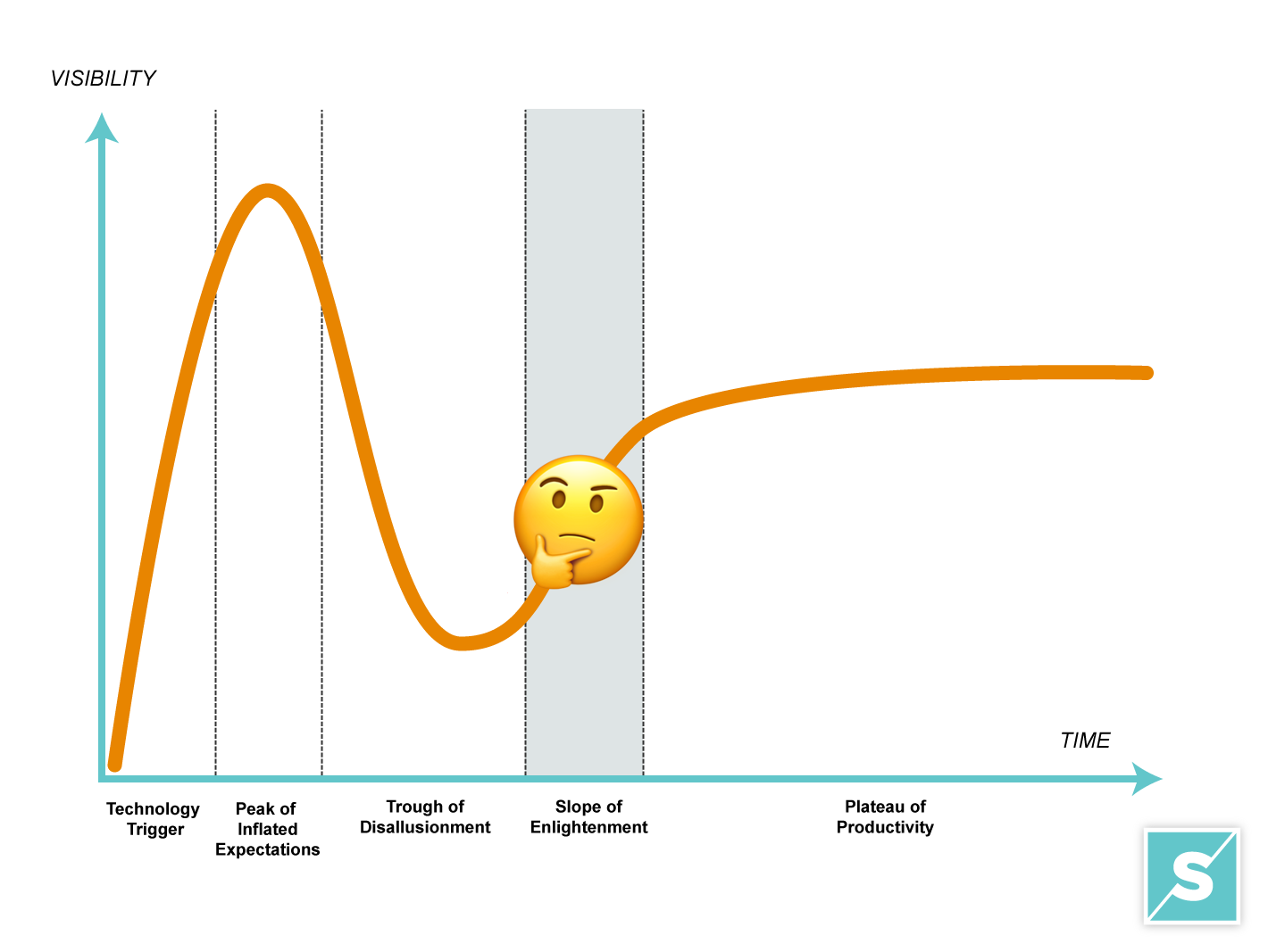 Gartner's Hype Cycle - Slope of Enlightenment